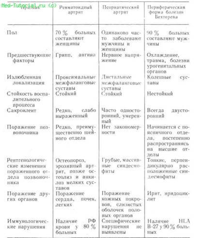 Ревматоидный артрит дифференциальная. Ревматизм и ревматоидный артрит дифференциальная диагностика. Дифференциальная диагностика ревматоидного и остеоартроза. Ревматический артрит дифференциальная диагностика. Дифференциальная диагностика остеоартроза и реактивного артрита.