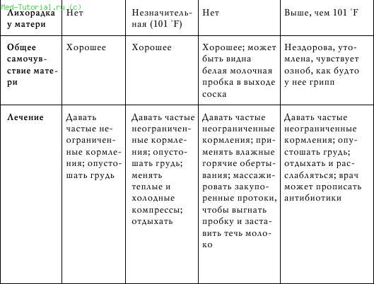 Воспаление соска при кормлении грудью